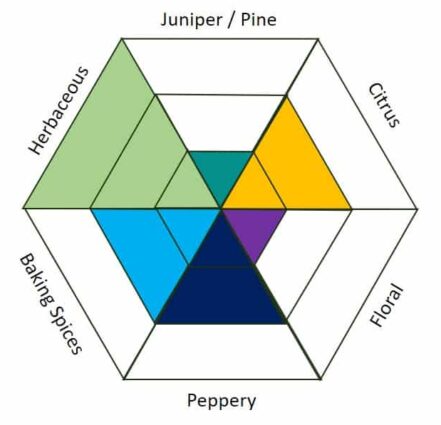 Distillerie du St. Laurent Gin Flavor Profile