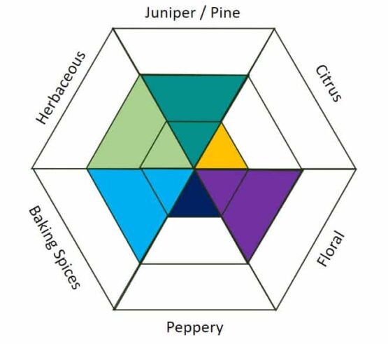 Cirka Gin Sauvage Flavour Profile
